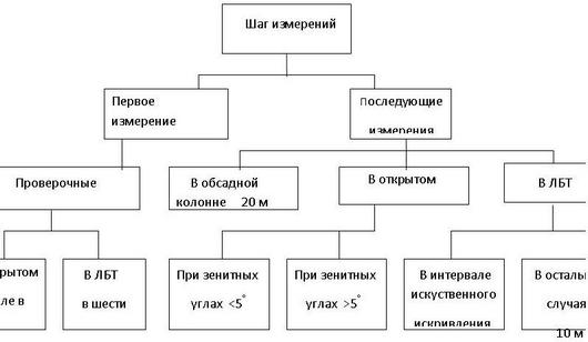 Шаг измерений инклинометром