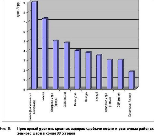 издержки добычи нефти в начале 90–х годов