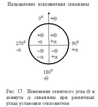 Технические средства направленного бурения