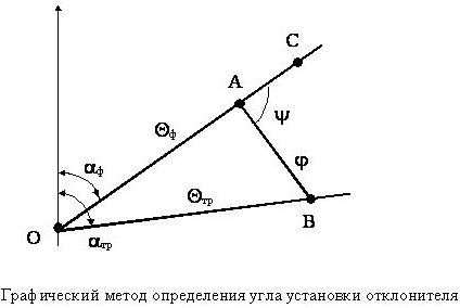 Ориентирование отклонителей
